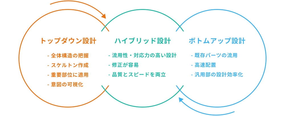柔軟かつ再現性の高い設計を実現するハイブリッド手法